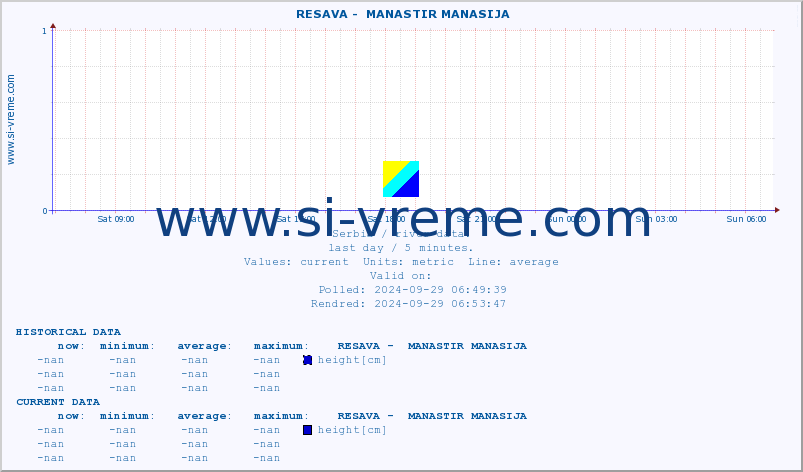  ::  RESAVA -  MANASTIR MANASIJA :: height |  |  :: last day / 5 minutes.