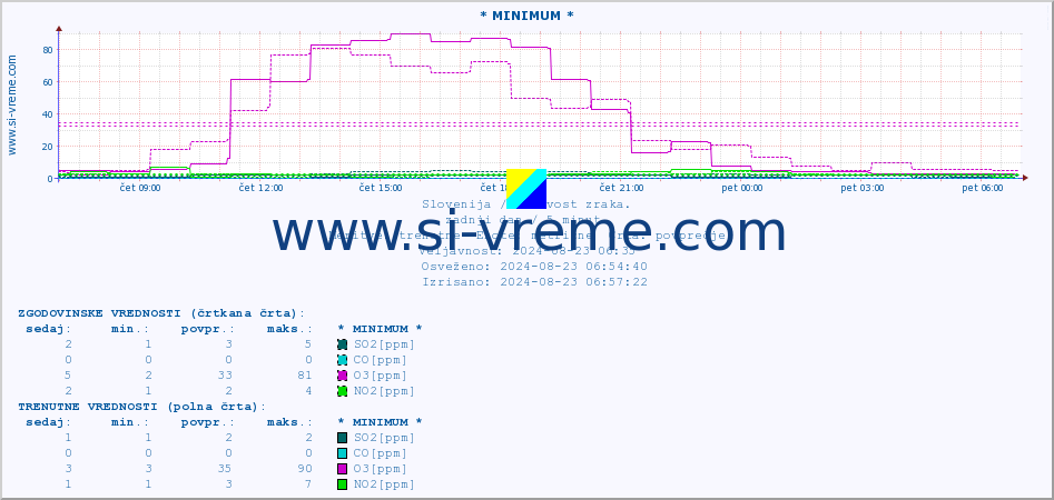 POVPREČJE :: * MINIMUM * :: SO2 | CO | O3 | NO2 :: zadnji dan / 5 minut.