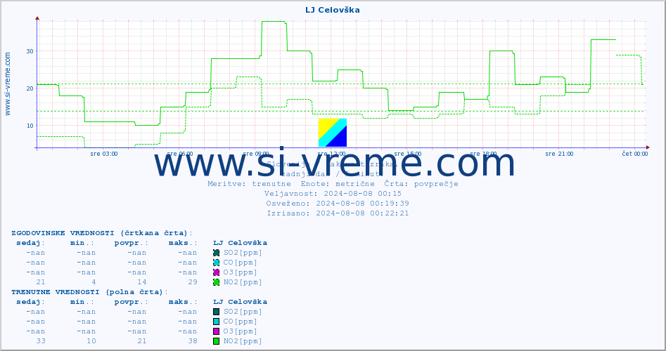 POVPREČJE :: LJ Celovška :: SO2 | CO | O3 | NO2 :: zadnji dan / 5 minut.