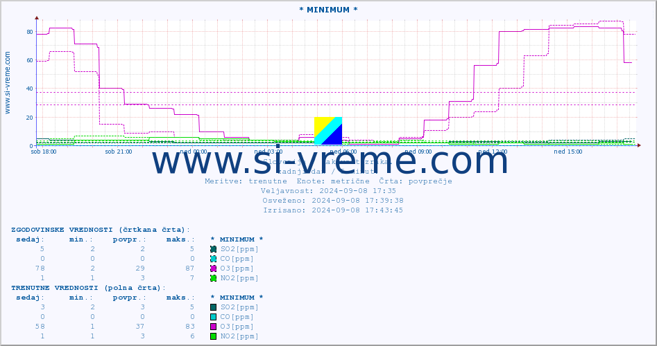 POVPREČJE :: * MINIMUM * :: SO2 | CO | O3 | NO2 :: zadnji dan / 5 minut.