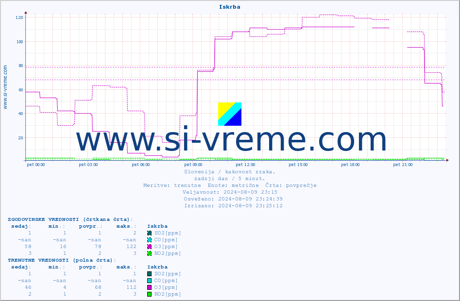 POVPREČJE :: Iskrba :: SO2 | CO | O3 | NO2 :: zadnji dan / 5 minut.