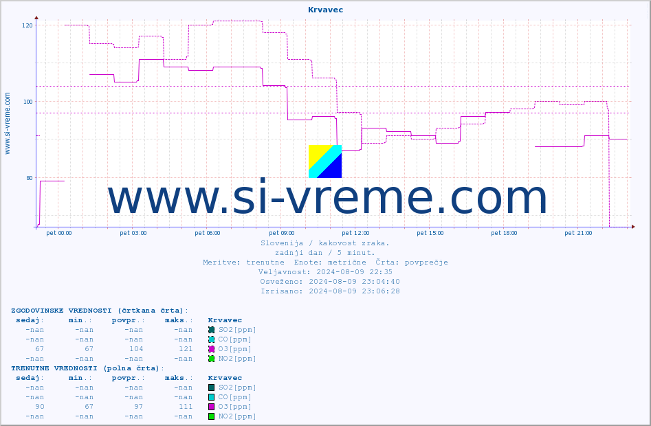 POVPREČJE :: Krvavec :: SO2 | CO | O3 | NO2 :: zadnji dan / 5 minut.