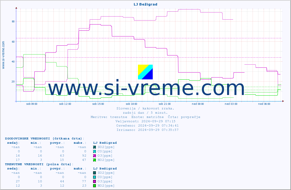 POVPREČJE :: LJ Bežigrad :: SO2 | CO | O3 | NO2 :: zadnji dan / 5 minut.