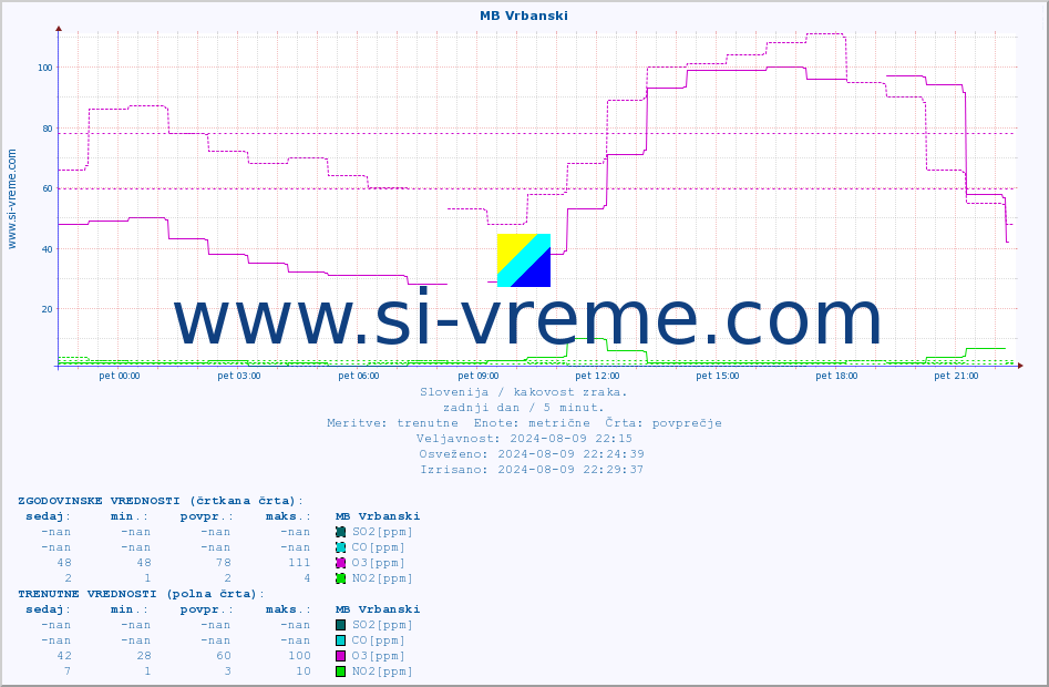 POVPREČJE :: MB Vrbanski :: SO2 | CO | O3 | NO2 :: zadnji dan / 5 minut.