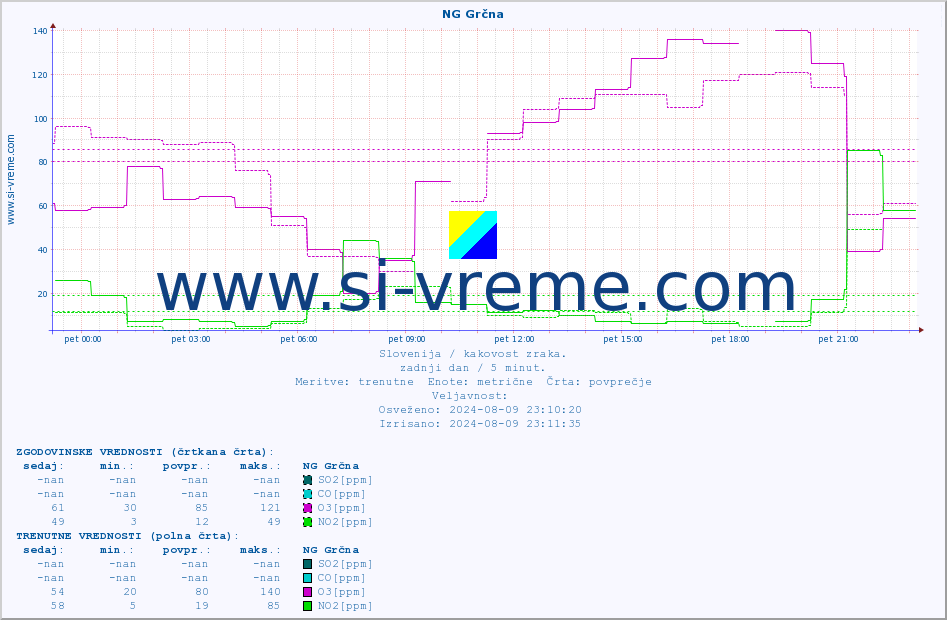 POVPREČJE :: NG Grčna :: SO2 | CO | O3 | NO2 :: zadnji dan / 5 minut.