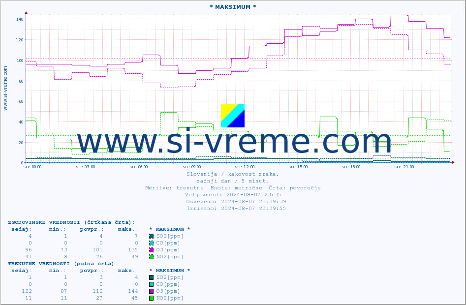 POVPREČJE :: * MAKSIMUM * :: SO2 | CO | O3 | NO2 :: zadnji dan / 5 minut.