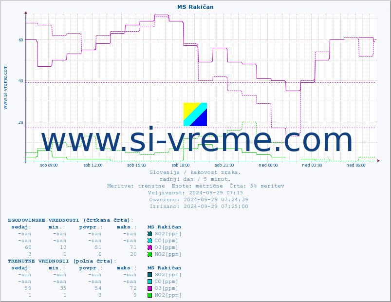 POVPREČJE :: MS Rakičan :: SO2 | CO | O3 | NO2 :: zadnji dan / 5 minut.