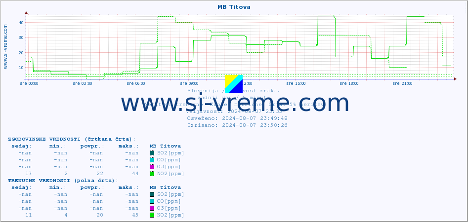 POVPREČJE :: MB Titova :: SO2 | CO | O3 | NO2 :: zadnji dan / 5 minut.