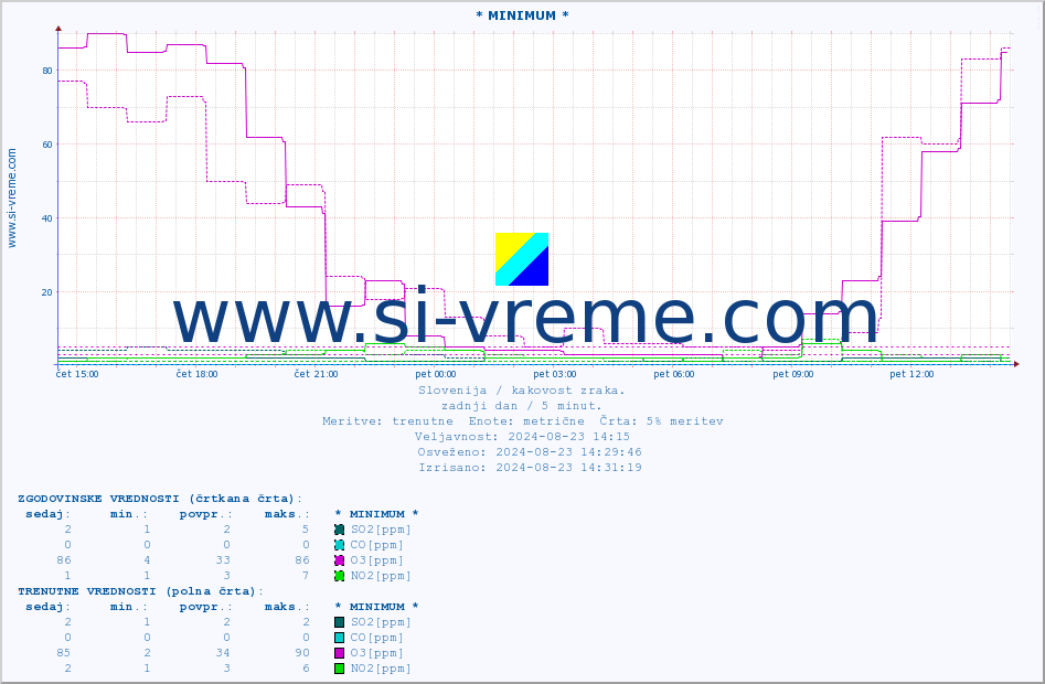 POVPREČJE :: * MINIMUM * :: SO2 | CO | O3 | NO2 :: zadnji dan / 5 minut.