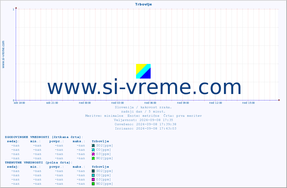 POVPREČJE :: Trbovlje :: SO2 | CO | O3 | NO2 :: zadnji dan / 5 minut.