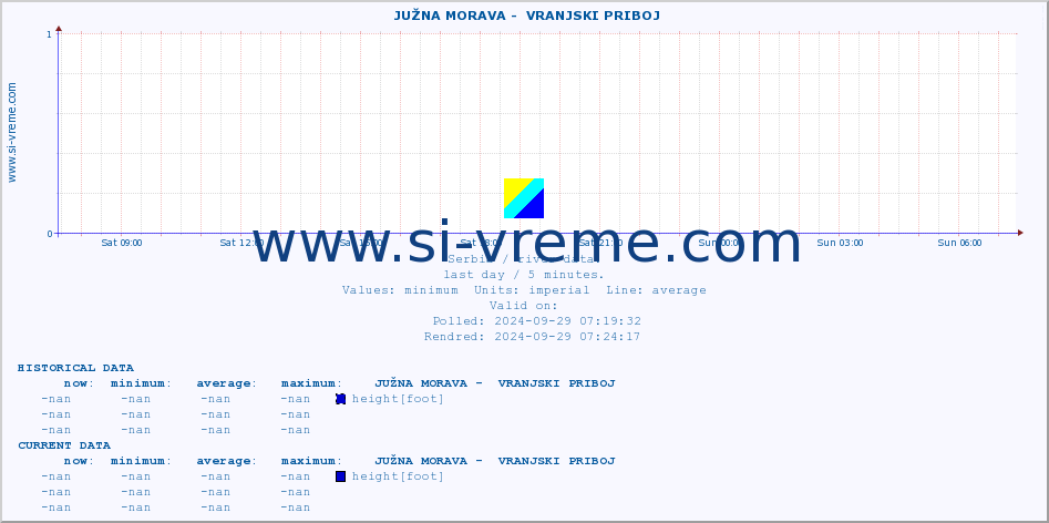  ::  JUŽNA MORAVA -  VRANJSKI PRIBOJ :: height |  |  :: last day / 5 minutes.