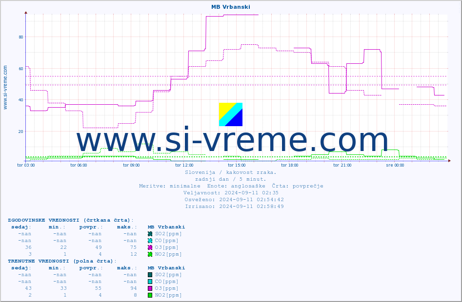 POVPREČJE :: MB Vrbanski :: SO2 | CO | O3 | NO2 :: zadnji dan / 5 minut.