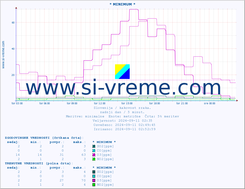 POVPREČJE :: * MINIMUM * :: SO2 | CO | O3 | NO2 :: zadnji dan / 5 minut.