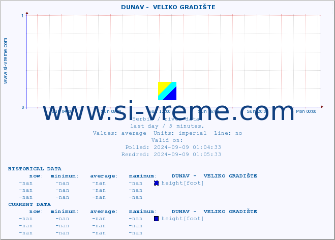  ::  DUNAV -  VELIKO GRADIŠTE :: height |  |  :: last day / 5 minutes.