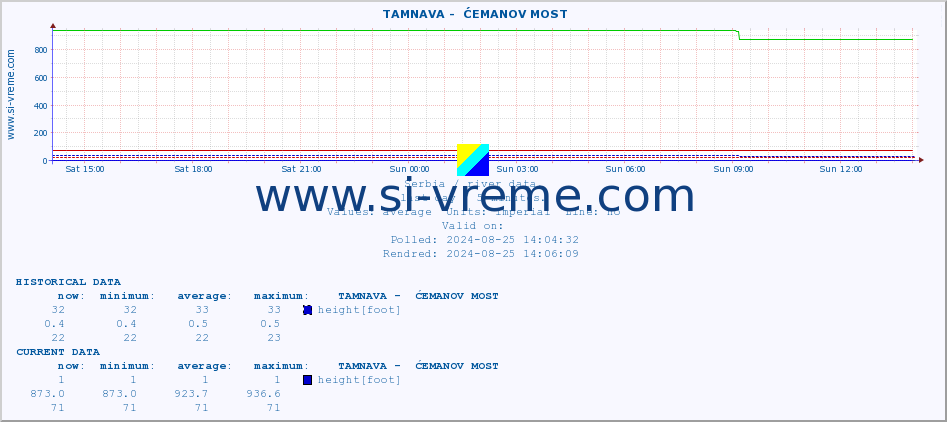  ::  TAMNAVA -  ĆEMANOV MOST :: height |  |  :: last day / 5 minutes.