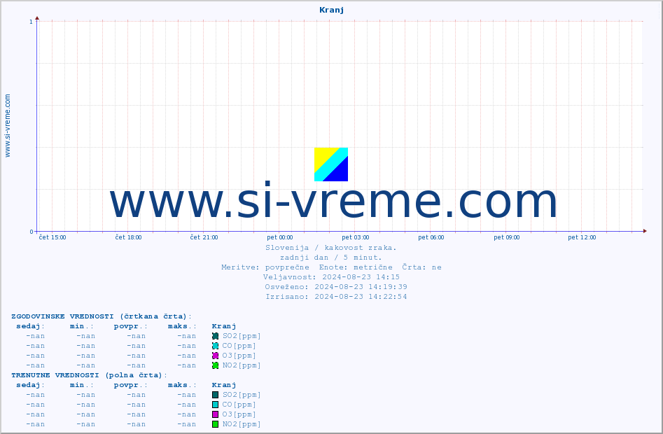 POVPREČJE :: Kranj :: SO2 | CO | O3 | NO2 :: zadnji dan / 5 minut.