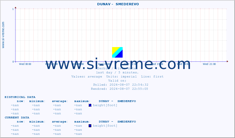  ::  DUNAV -  SMEDEREVO :: height |  |  :: last day / 5 minutes.