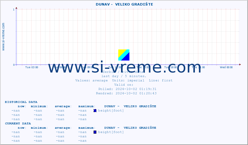  ::  DUNAV -  VELIKO GRADIŠTE :: height |  |  :: last day / 5 minutes.