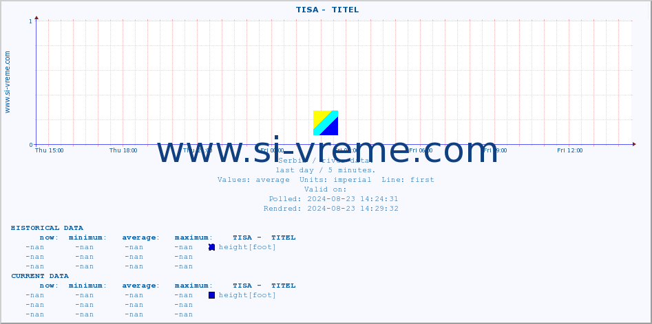  ::  TISA -  TITEL :: height |  |  :: last day / 5 minutes.