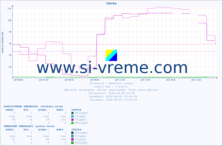 POVPREČJE :: Iskrba :: SO2 | CO | O3 | NO2 :: zadnji dan / 5 minut.