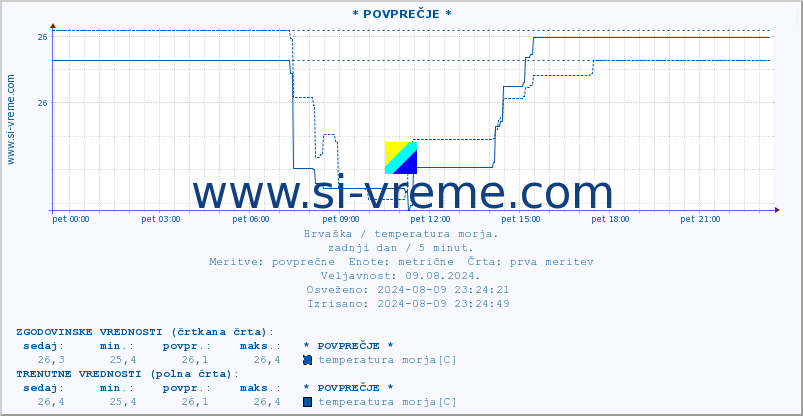 POVPREČJE :: * POVPREČJE * :: temperatura morja :: zadnji dan / 5 minut.