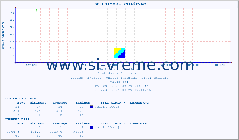  ::  BELI TIMOK -  KNJAŽEVAC :: height |  |  :: last day / 5 minutes.