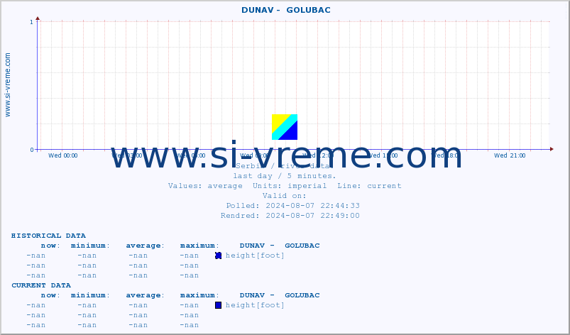  ::  DUNAV -  GOLUBAC :: height |  |  :: last day / 5 minutes.