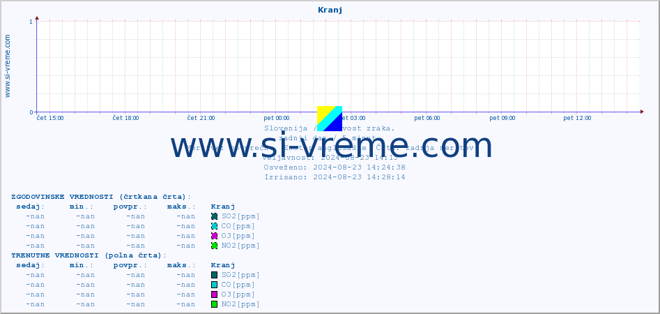 POVPREČJE :: Kranj :: SO2 | CO | O3 | NO2 :: zadnji dan / 5 minut.