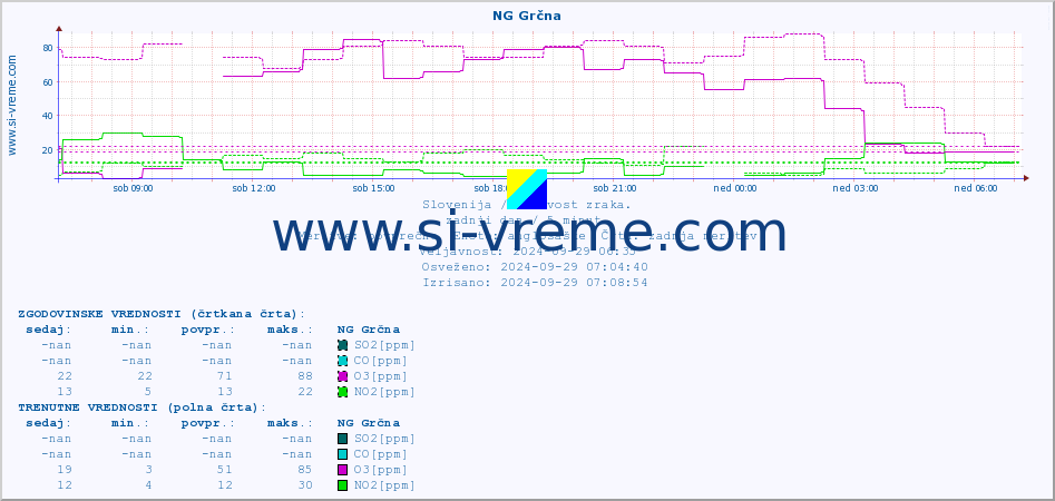 POVPREČJE :: NG Grčna :: SO2 | CO | O3 | NO2 :: zadnji dan / 5 minut.