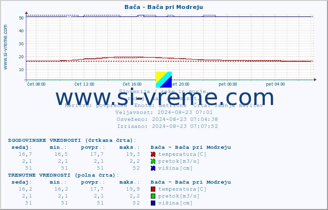 POVPREČJE :: Bača - Bača pri Modreju :: temperatura | pretok | višina :: zadnji dan / 5 minut.