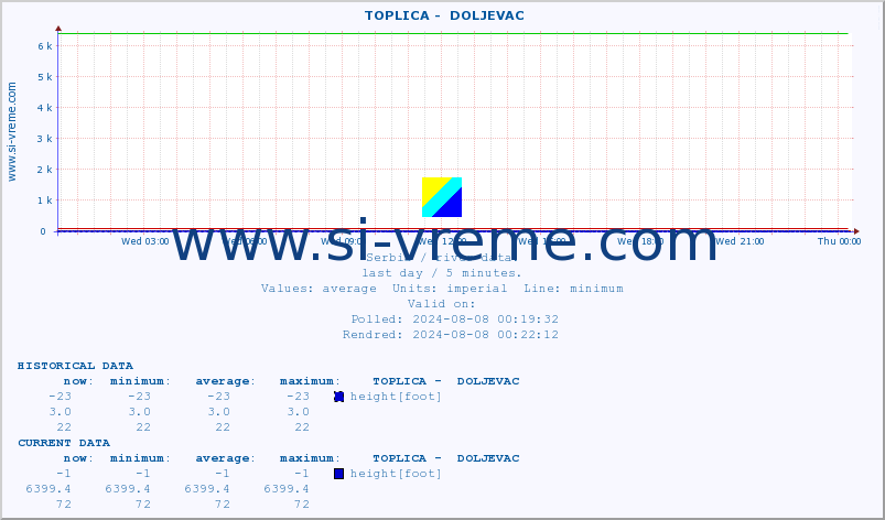  ::  TOPLICA -  DOLJEVAC :: height |  |  :: last day / 5 minutes.