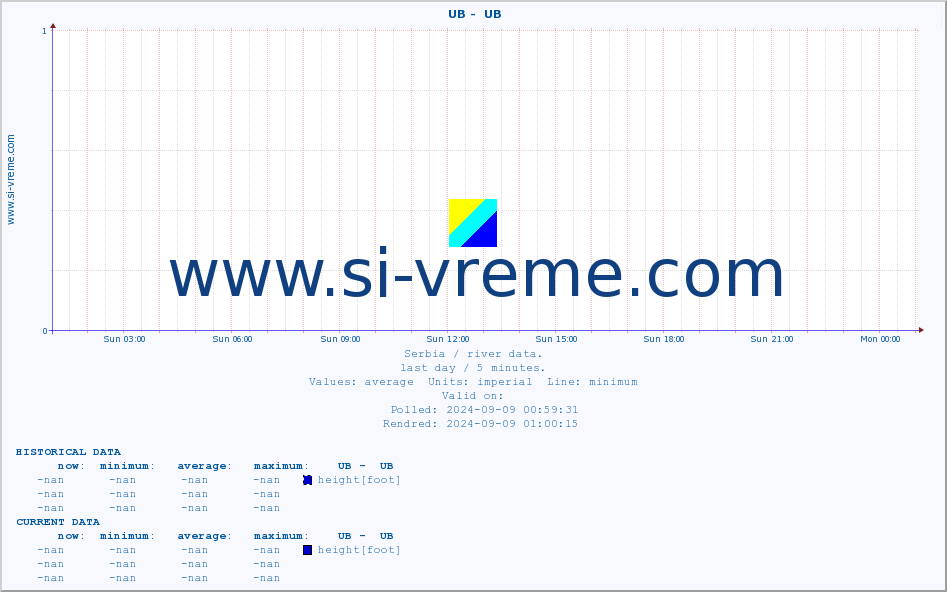  ::  UB -  UB :: height |  |  :: last day / 5 minutes.