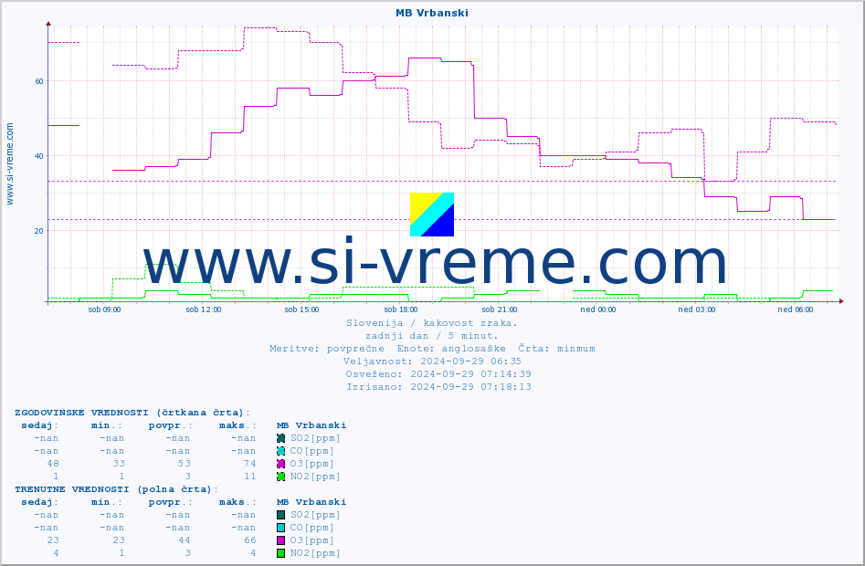 POVPREČJE :: MB Vrbanski :: SO2 | CO | O3 | NO2 :: zadnji dan / 5 minut.