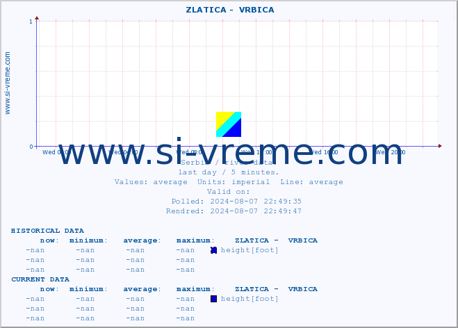  ::  ZLATICA -  VRBICA :: height |  |  :: last day / 5 minutes.