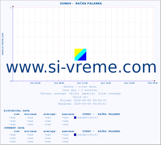  ::  DUNAV -  BAČKA PALANKA :: height |  |  :: last day / 5 minutes.