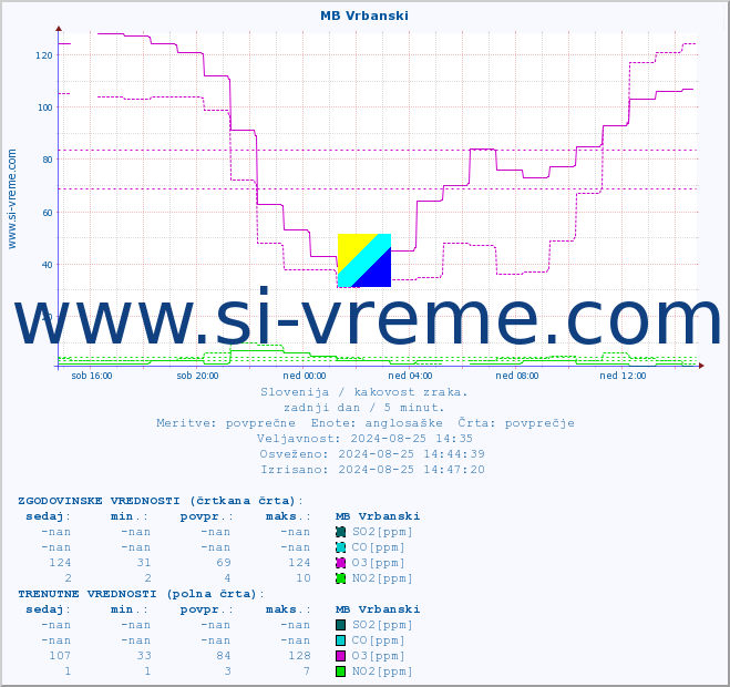 POVPREČJE :: MB Vrbanski :: SO2 | CO | O3 | NO2 :: zadnji dan / 5 minut.