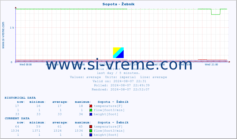  :: Sopota - Žebnik :: temperature | flow | height :: last day / 5 minutes.