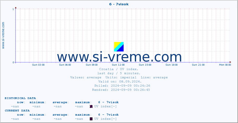  :: 6 - 7visok :: UV index :: last day / 5 minutes.