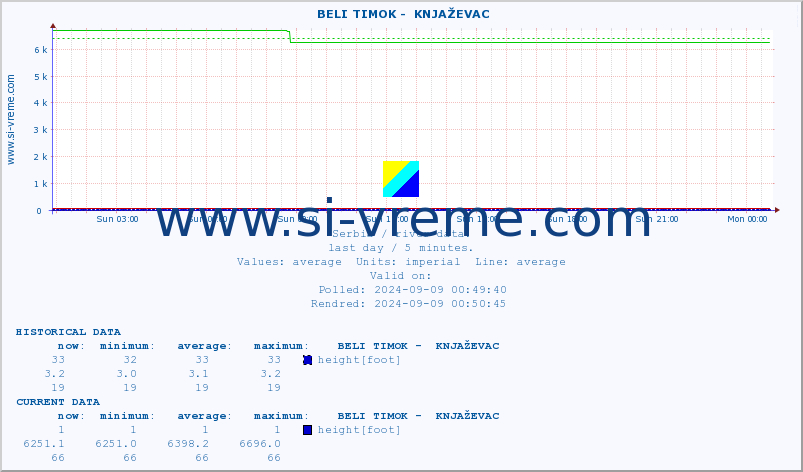  ::  BELI TIMOK -  KNJAŽEVAC :: height |  |  :: last day / 5 minutes.