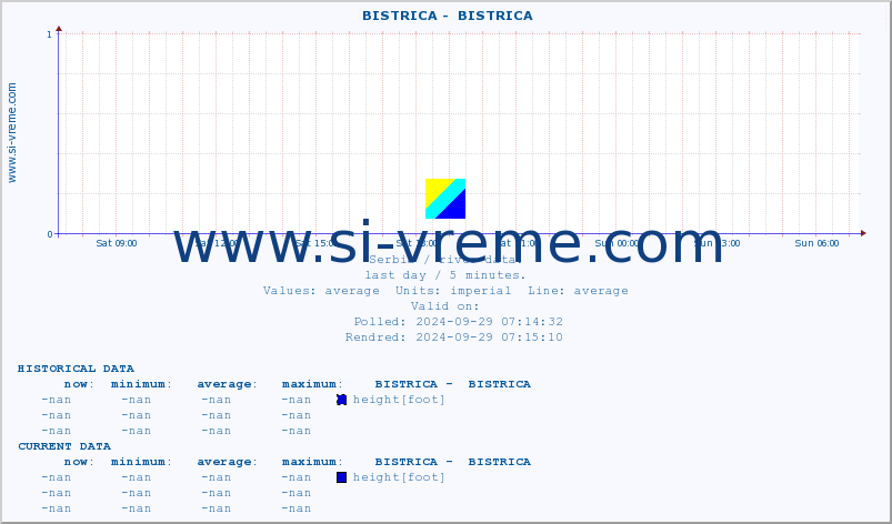  ::  BISTRICA -  BISTRICA :: height |  |  :: last day / 5 minutes.