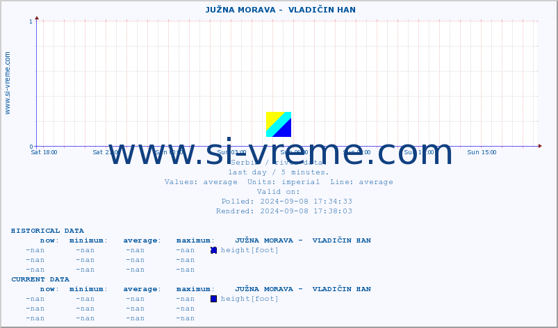  ::  JUŽNA MORAVA -  VLADIČIN HAN :: height |  |  :: last day / 5 minutes.