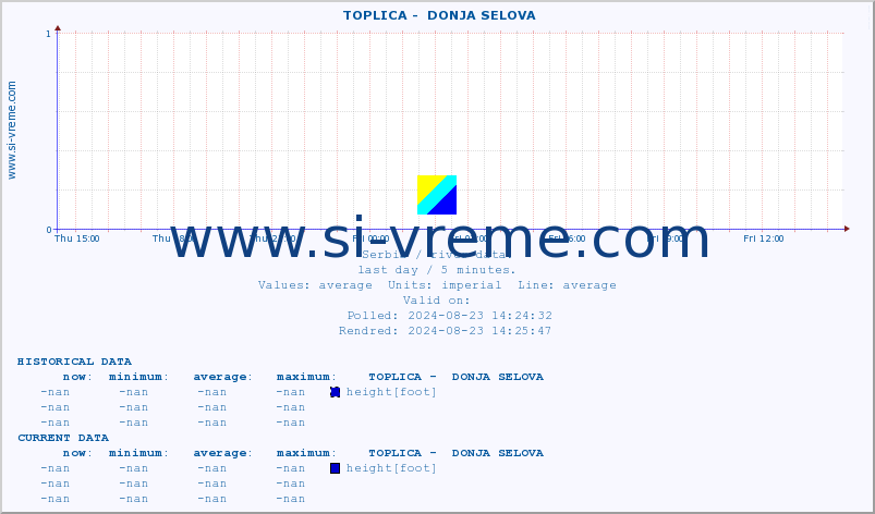  ::  TOPLICA -  DONJA SELOVA :: height |  |  :: last day / 5 minutes.