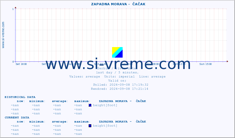  ::  ZAPADNA MORAVA -  ČAČAK :: height |  |  :: last day / 5 minutes.