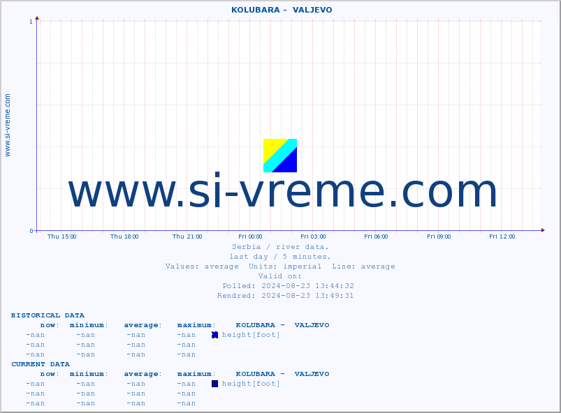  ::  KOLUBARA -  VALJEVO :: height |  |  :: last day / 5 minutes.