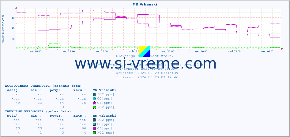 POVPREČJE :: MB Vrbanski :: SO2 | CO | O3 | NO2 :: zadnji dan / 5 minut.