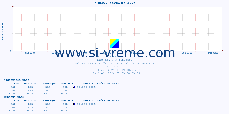  ::  DUNAV -  BAČKA PALANKA :: height |  |  :: last day / 5 minutes.