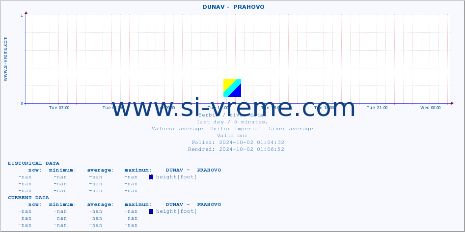  ::  DUNAV -  PRAHOVO :: height |  |  :: last day / 5 minutes.