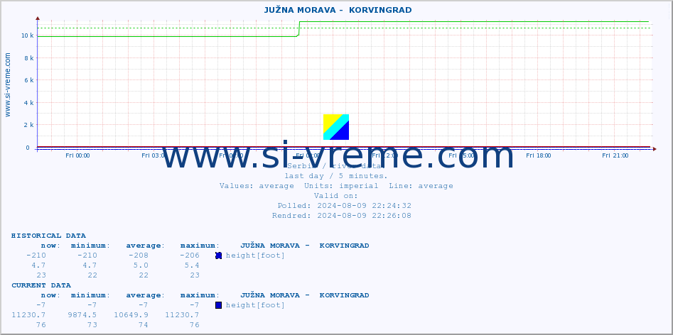  ::  JUŽNA MORAVA -  KORVINGRAD :: height |  |  :: last day / 5 minutes.