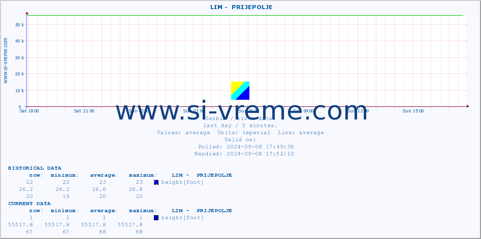  ::  LIM -  PRIJEPOLJE :: height |  |  :: last day / 5 minutes.