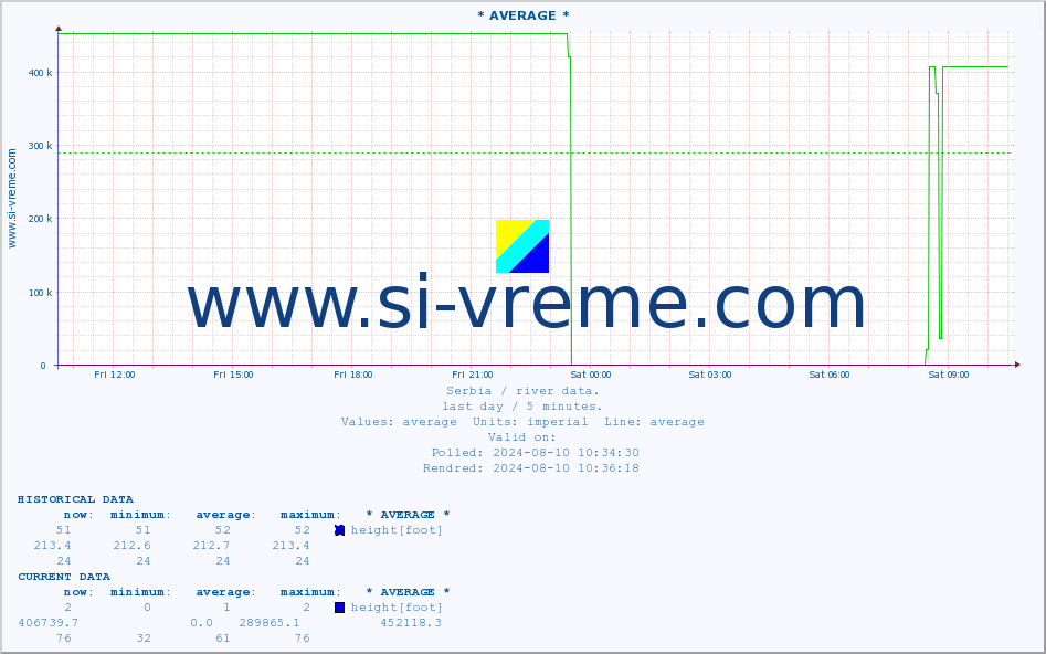  ::  MORAVICA -  ARILJE :: height |  |  :: last day / 5 minutes.